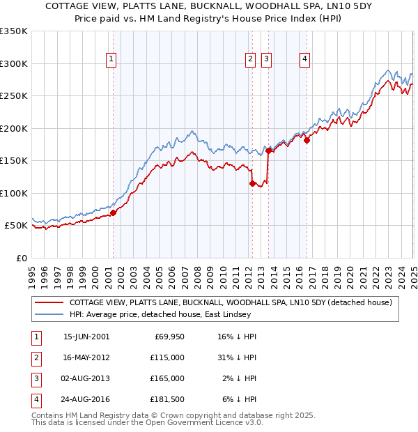 COTTAGE VIEW, PLATTS LANE, BUCKNALL, WOODHALL SPA, LN10 5DY: Price paid vs HM Land Registry's House Price Index