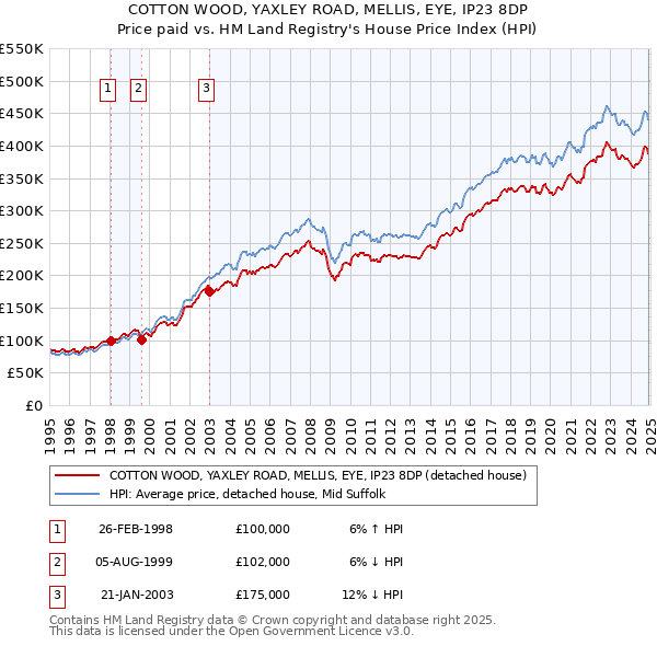 COTTON WOOD, YAXLEY ROAD, MELLIS, EYE, IP23 8DP: Price paid vs HM Land Registry's House Price Index