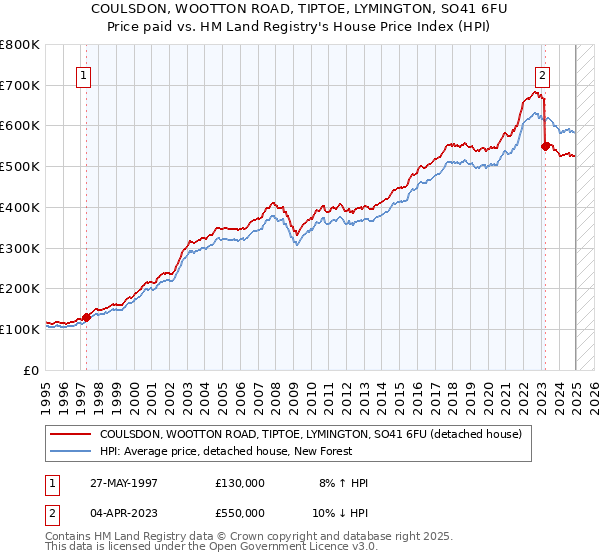 COULSDON, WOOTTON ROAD, TIPTOE, LYMINGTON, SO41 6FU: Price paid vs HM Land Registry's House Price Index
