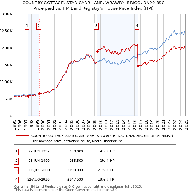 COUNTRY COTTAGE, STAR CARR LANE, WRAWBY, BRIGG, DN20 8SG: Price paid vs HM Land Registry's House Price Index