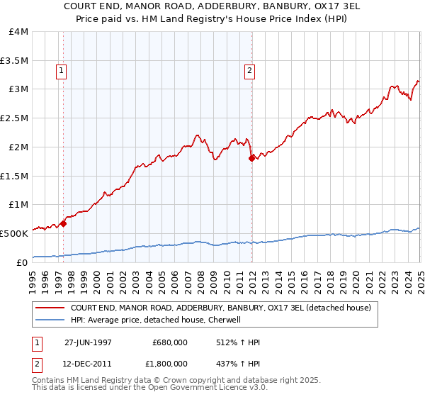 COURT END, MANOR ROAD, ADDERBURY, BANBURY, OX17 3EL: Price paid vs HM Land Registry's House Price Index