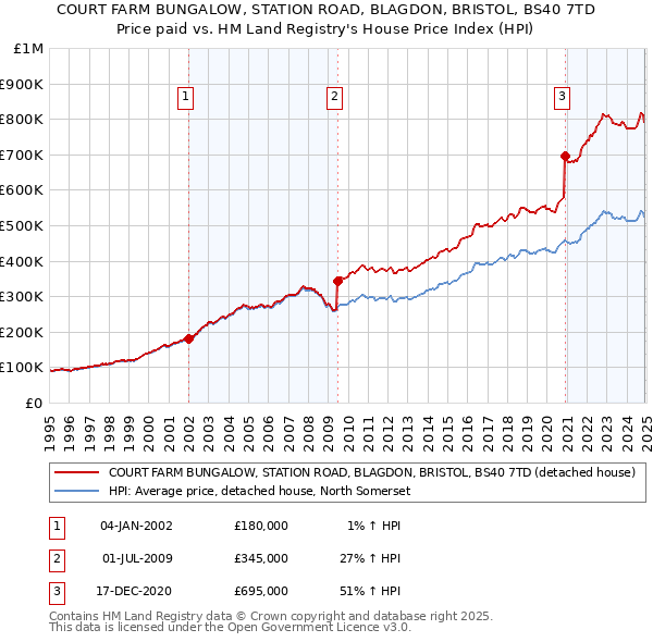 COURT FARM BUNGALOW, STATION ROAD, BLAGDON, BRISTOL, BS40 7TD: Price paid vs HM Land Registry's House Price Index