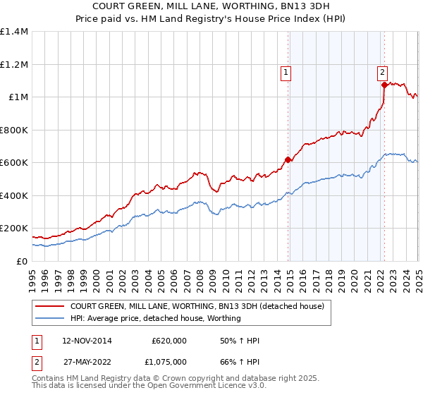 COURT GREEN, MILL LANE, WORTHING, BN13 3DH: Price paid vs HM Land Registry's House Price Index