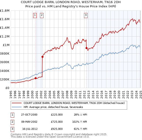 COURT LODGE BARN, LONDON ROAD, WESTERHAM, TN16 2DH: Price paid vs HM Land Registry's House Price Index