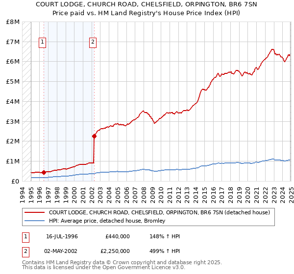 COURT LODGE, CHURCH ROAD, CHELSFIELD, ORPINGTON, BR6 7SN: Price paid vs HM Land Registry's House Price Index