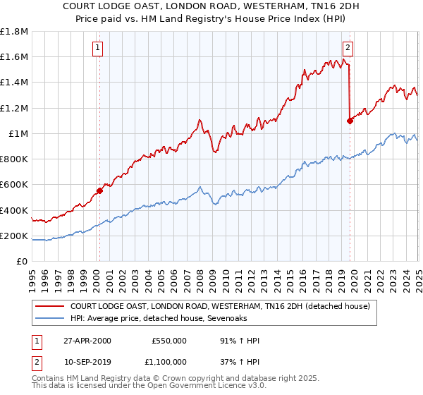 COURT LODGE OAST, LONDON ROAD, WESTERHAM, TN16 2DH: Price paid vs HM Land Registry's House Price Index