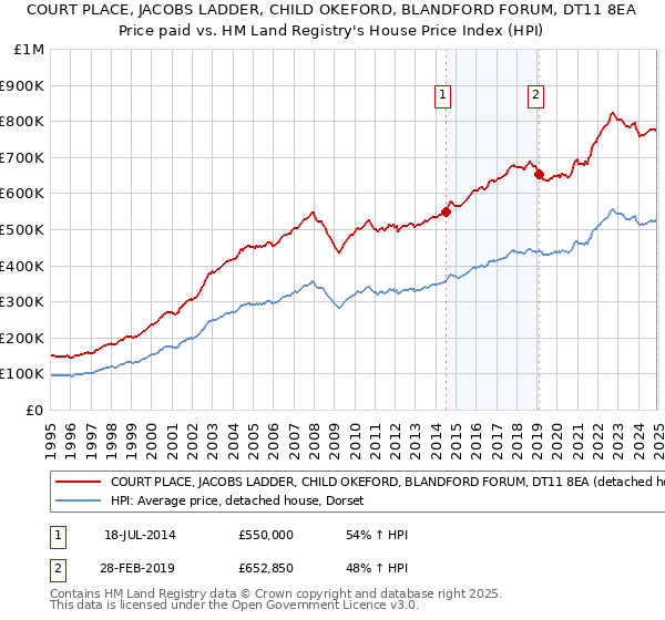 COURT PLACE, JACOBS LADDER, CHILD OKEFORD, BLANDFORD FORUM, DT11 8EA: Price paid vs HM Land Registry's House Price Index