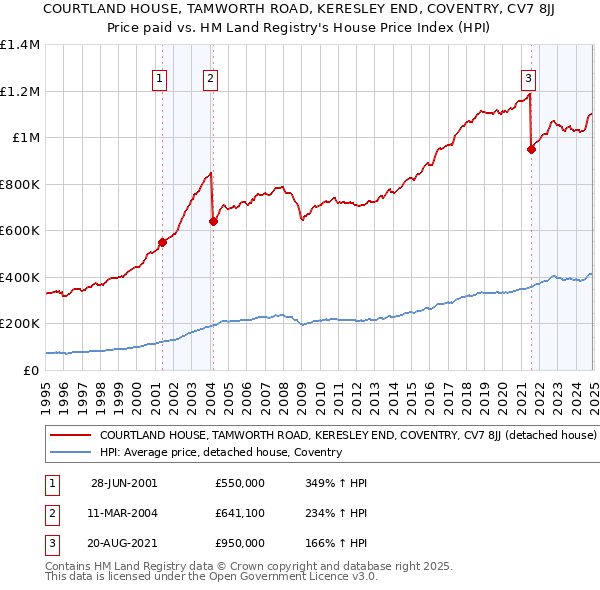 COURTLAND HOUSE, TAMWORTH ROAD, KERESLEY END, COVENTRY, CV7 8JJ: Price paid vs HM Land Registry's House Price Index