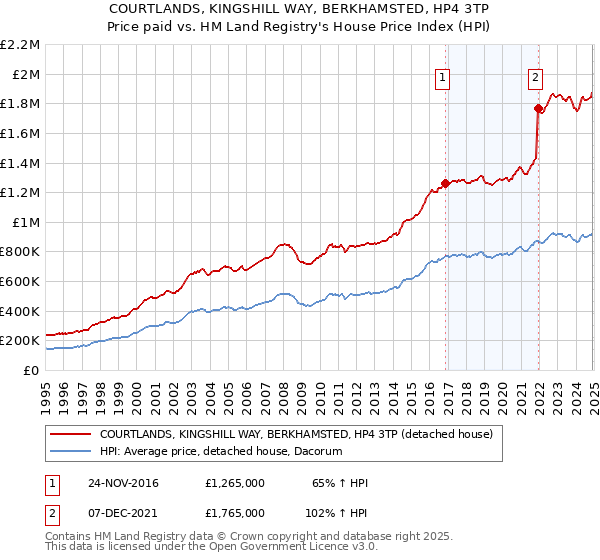 COURTLANDS, KINGSHILL WAY, BERKHAMSTED, HP4 3TP: Price paid vs HM Land Registry's House Price Index