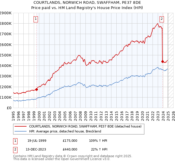 COURTLANDS, NORWICH ROAD, SWAFFHAM, PE37 8DE: Price paid vs HM Land Registry's House Price Index
