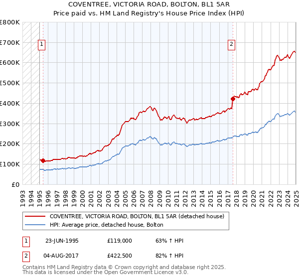 COVENTREE, VICTORIA ROAD, BOLTON, BL1 5AR: Price paid vs HM Land Registry's House Price Index