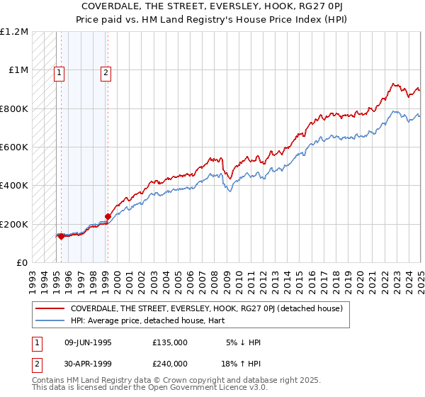 COVERDALE, THE STREET, EVERSLEY, HOOK, RG27 0PJ: Price paid vs HM Land Registry's House Price Index