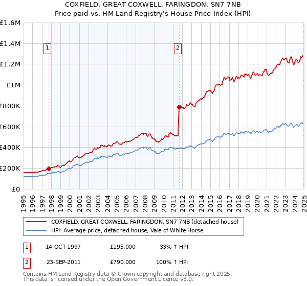COXFIELD, GREAT COXWELL, FARINGDON, SN7 7NB: Price paid vs HM Land Registry's House Price Index