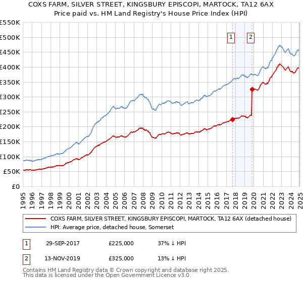 COXS FARM, SILVER STREET, KINGSBURY EPISCOPI, MARTOCK, TA12 6AX: Price paid vs HM Land Registry's House Price Index