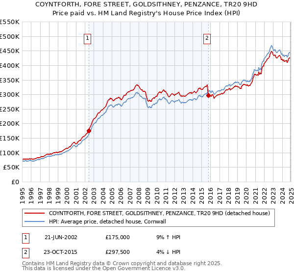 COYNTFORTH, FORE STREET, GOLDSITHNEY, PENZANCE, TR20 9HD: Price paid vs HM Land Registry's House Price Index