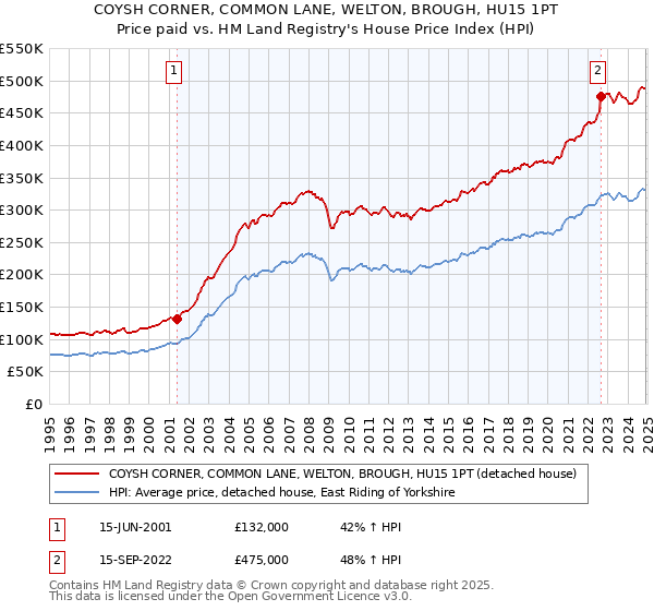COYSH CORNER, COMMON LANE, WELTON, BROUGH, HU15 1PT: Price paid vs HM Land Registry's House Price Index