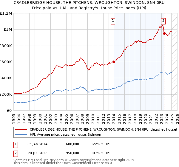 CRADLEBRIDGE HOUSE, THE PITCHENS, WROUGHTON, SWINDON, SN4 0RU: Price paid vs HM Land Registry's House Price Index