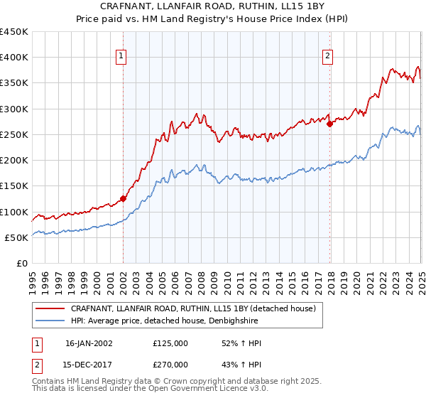 CRAFNANT, LLANFAIR ROAD, RUTHIN, LL15 1BY: Price paid vs HM Land Registry's House Price Index