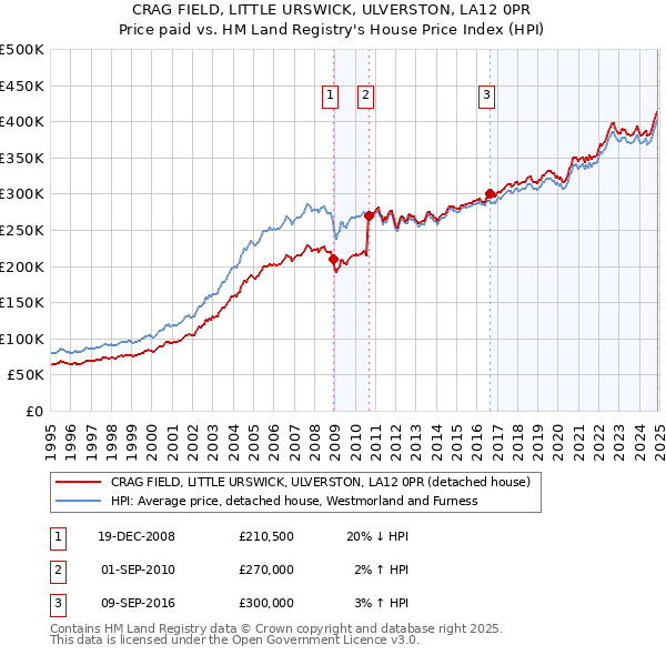 CRAG FIELD, LITTLE URSWICK, ULVERSTON, LA12 0PR: Price paid vs HM Land Registry's House Price Index