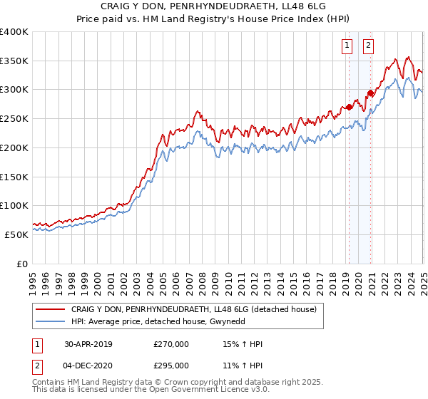 CRAIG Y DON, PENRHYNDEUDRAETH, LL48 6LG: Price paid vs HM Land Registry's House Price Index