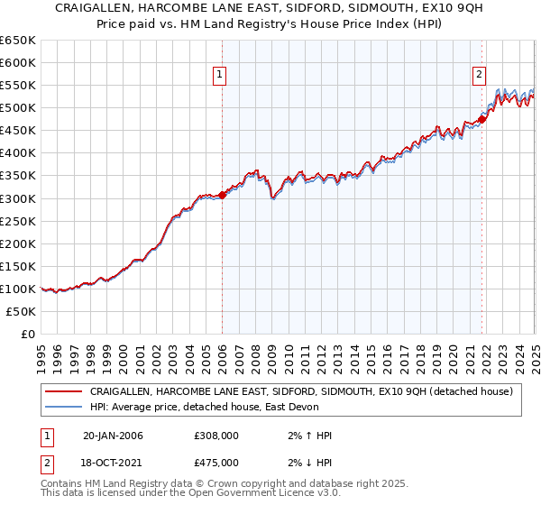CRAIGALLEN, HARCOMBE LANE EAST, SIDFORD, SIDMOUTH, EX10 9QH: Price paid vs HM Land Registry's House Price Index