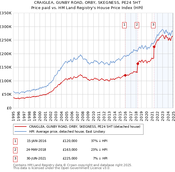 CRAIGLEA, GUNBY ROAD, ORBY, SKEGNESS, PE24 5HT: Price paid vs HM Land Registry's House Price Index