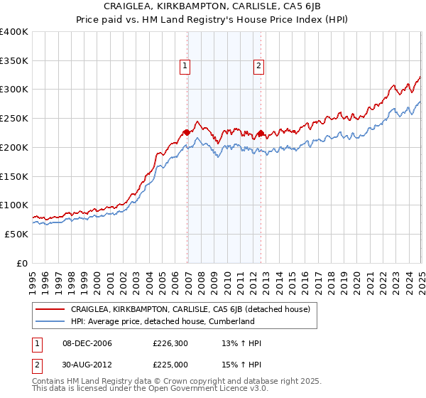 CRAIGLEA, KIRKBAMPTON, CARLISLE, CA5 6JB: Price paid vs HM Land Registry's House Price Index