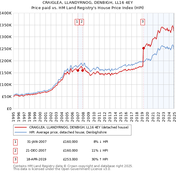 CRAIGLEA, LLANDYRNOG, DENBIGH, LL16 4EY: Price paid vs HM Land Registry's House Price Index