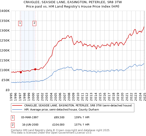 CRAIGLEE, SEASIDE LANE, EASINGTON, PETERLEE, SR8 3TW: Price paid vs HM Land Registry's House Price Index
