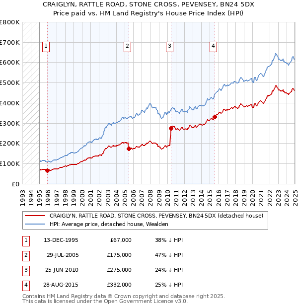CRAIGLYN, RATTLE ROAD, STONE CROSS, PEVENSEY, BN24 5DX: Price paid vs HM Land Registry's House Price Index