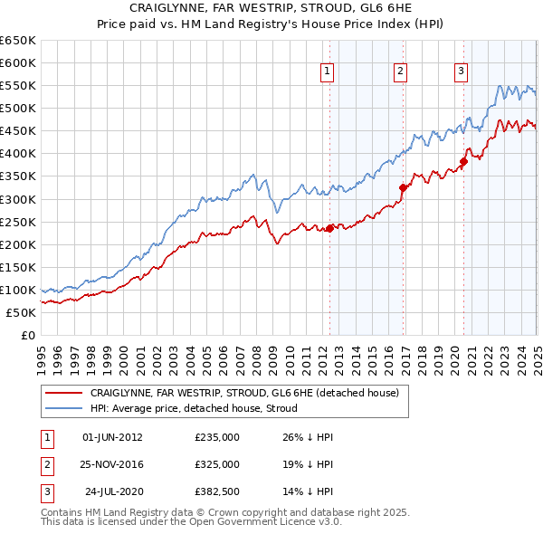 CRAIGLYNNE, FAR WESTRIP, STROUD, GL6 6HE: Price paid vs HM Land Registry's House Price Index