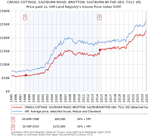 CRAIGS COTTAGE, SALTBURN ROAD, BROTTON, SALTBURN-BY-THE-SEA, TS12 2PJ: Price paid vs HM Land Registry's House Price Index