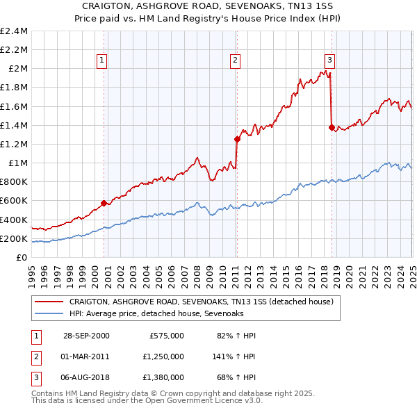 CRAIGTON, ASHGROVE ROAD, SEVENOAKS, TN13 1SS: Price paid vs HM Land Registry's House Price Index