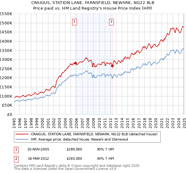 CRAIGUS, STATION LANE, FARNSFIELD, NEWARK, NG22 8LB: Price paid vs HM Land Registry's House Price Index