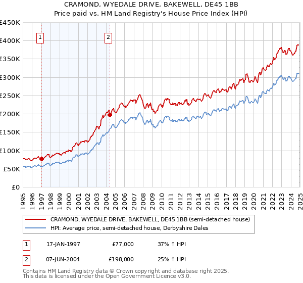 CRAMOND, WYEDALE DRIVE, BAKEWELL, DE45 1BB: Price paid vs HM Land Registry's House Price Index