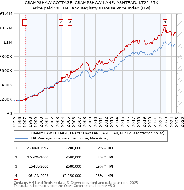 CRAMPSHAW COTTAGE, CRAMPSHAW LANE, ASHTEAD, KT21 2TX: Price paid vs HM Land Registry's House Price Index