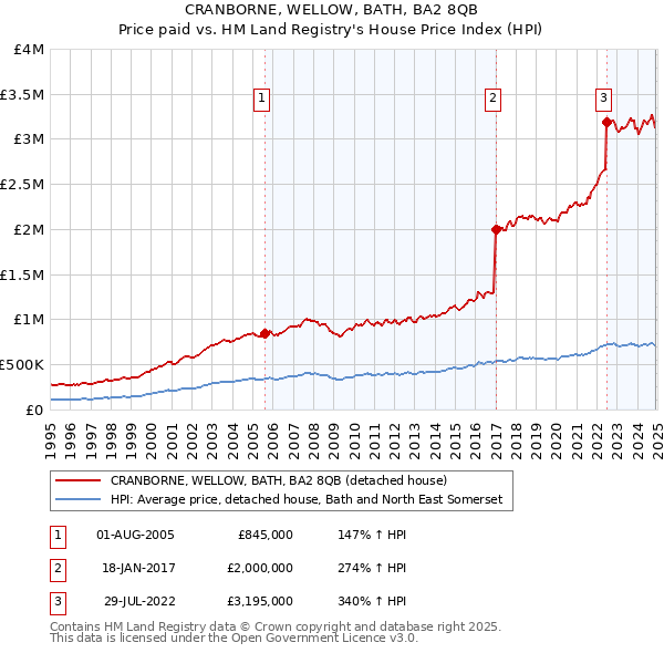 CRANBORNE, WELLOW, BATH, BA2 8QB: Price paid vs HM Land Registry's House Price Index