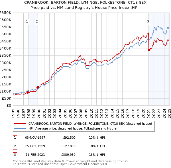 CRANBROOK, BARTON FIELD, LYMINGE, FOLKESTONE, CT18 8EX: Price paid vs HM Land Registry's House Price Index