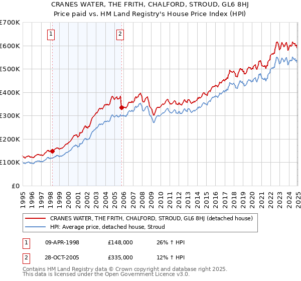 CRANES WATER, THE FRITH, CHALFORD, STROUD, GL6 8HJ: Price paid vs HM Land Registry's House Price Index