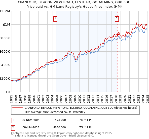 CRANFORD, BEACON VIEW ROAD, ELSTEAD, GODALMING, GU8 6DU: Price paid vs HM Land Registry's House Price Index