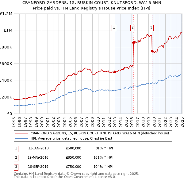 CRANFORD GARDENS, 15, RUSKIN COURT, KNUTSFORD, WA16 6HN: Price paid vs HM Land Registry's House Price Index