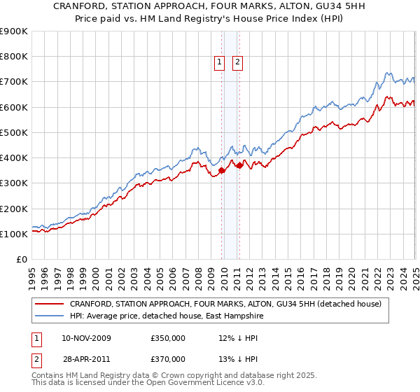 CRANFORD, STATION APPROACH, FOUR MARKS, ALTON, GU34 5HH: Price paid vs HM Land Registry's House Price Index