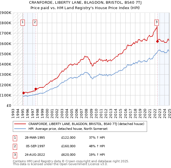 CRANFORDE, LIBERTY LANE, BLAGDON, BRISTOL, BS40 7TJ: Price paid vs HM Land Registry's House Price Index