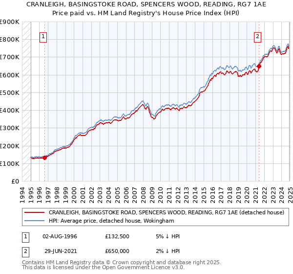 CRANLEIGH, BASINGSTOKE ROAD, SPENCERS WOOD, READING, RG7 1AE: Price paid vs HM Land Registry's House Price Index