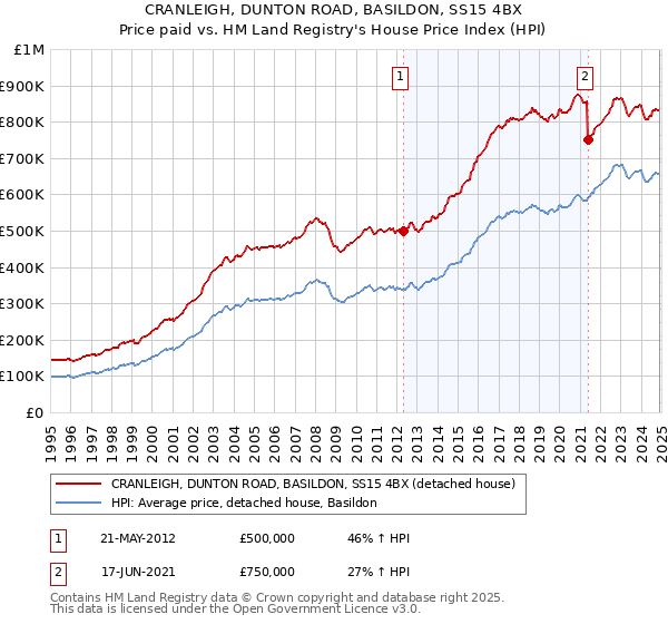 CRANLEIGH, DUNTON ROAD, BASILDON, SS15 4BX: Price paid vs HM Land Registry's House Price Index