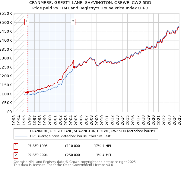 CRANMERE, GRESTY LANE, SHAVINGTON, CREWE, CW2 5DD: Price paid vs HM Land Registry's House Price Index