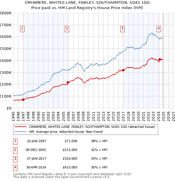 CRANMERE, WHITES LANE, FAWLEY, SOUTHAMPTON, SO45 1DG: Price paid vs HM Land Registry's House Price Index
