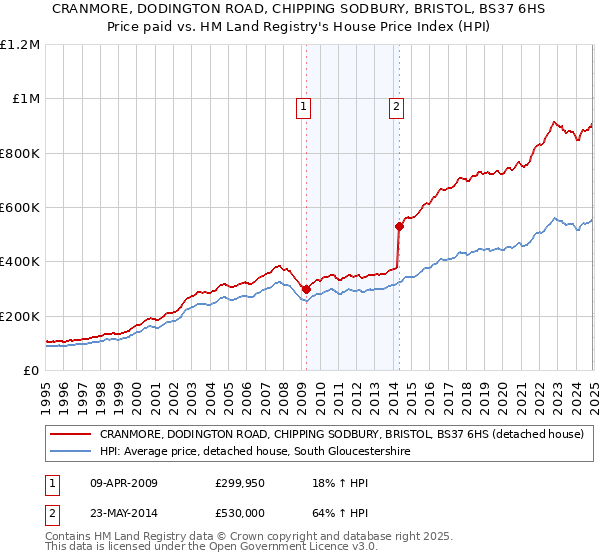 CRANMORE, DODINGTON ROAD, CHIPPING SODBURY, BRISTOL, BS37 6HS: Price paid vs HM Land Registry's House Price Index