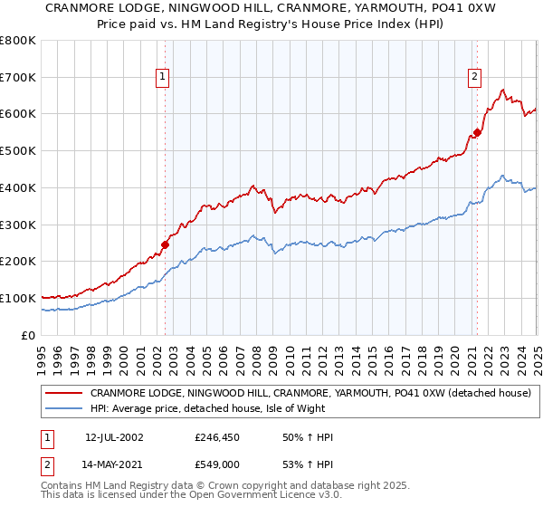 CRANMORE LODGE, NINGWOOD HILL, CRANMORE, YARMOUTH, PO41 0XW: Price paid vs HM Land Registry's House Price Index