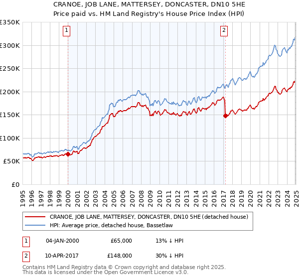 CRANOE, JOB LANE, MATTERSEY, DONCASTER, DN10 5HE: Price paid vs HM Land Registry's House Price Index